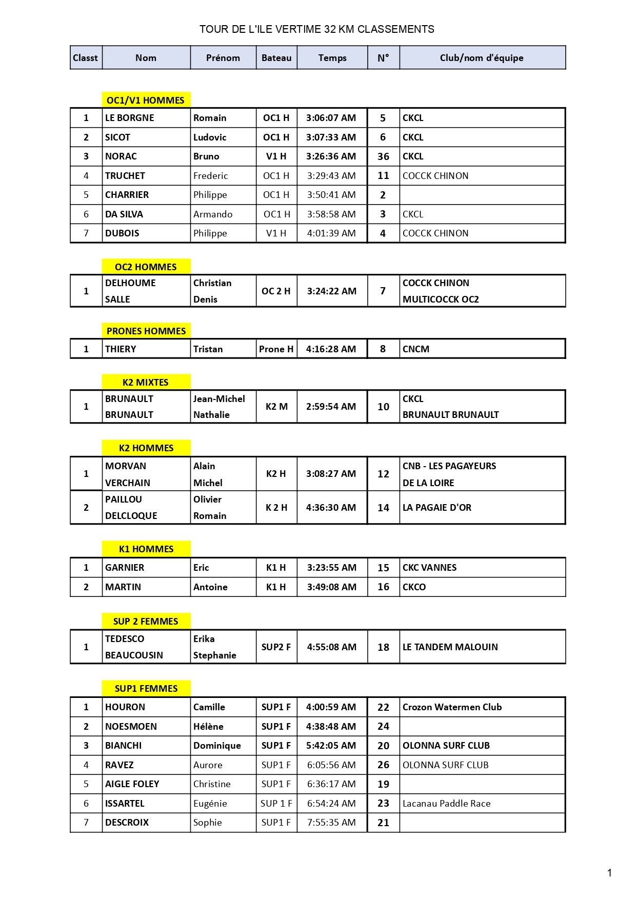 tour-de-l-ile-vertime-classement-32km-categories_page-0001